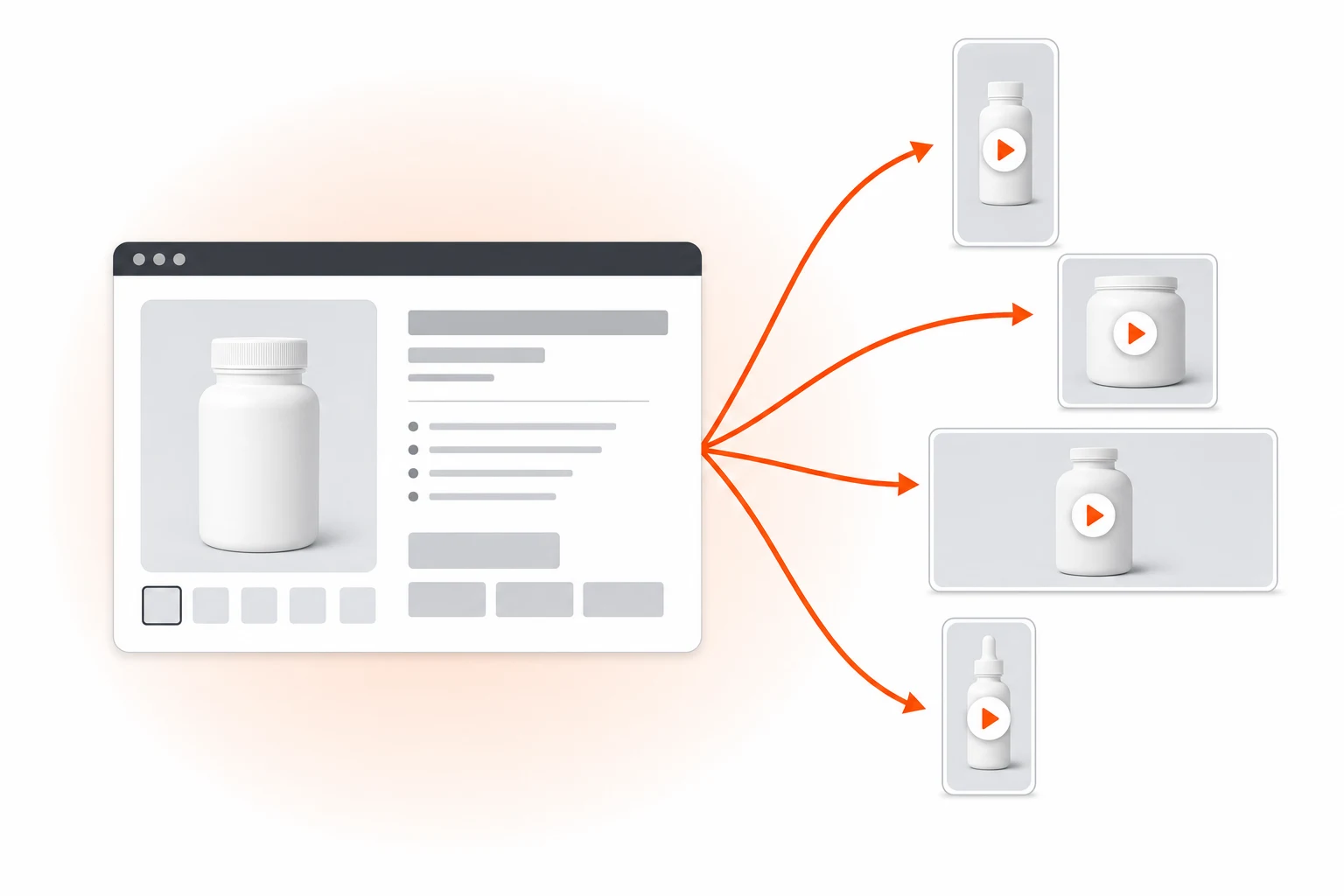Amazon product listing feeding into four Amazon video ad formats — Sponsored Brand Video, main image video, A+ Content video, and Posts video