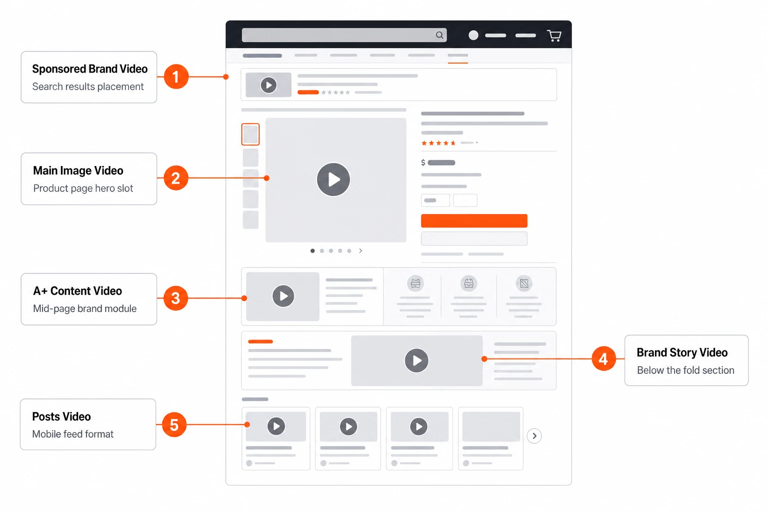 Labeled map of the five Amazon video ad placements on a product listing — Sponsored Brand Video, Main Image Video, A+ Content Video, Brand Story Video, and Posts Video with their on-listing positions called out
