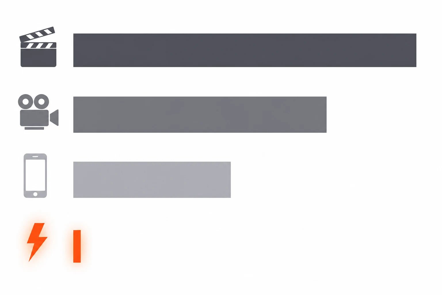 Amazon video production cost per ASIN compared across external production agency, Amazon Live Studio, freelance UGC, and AI pipeline — AI bar is barely visible
