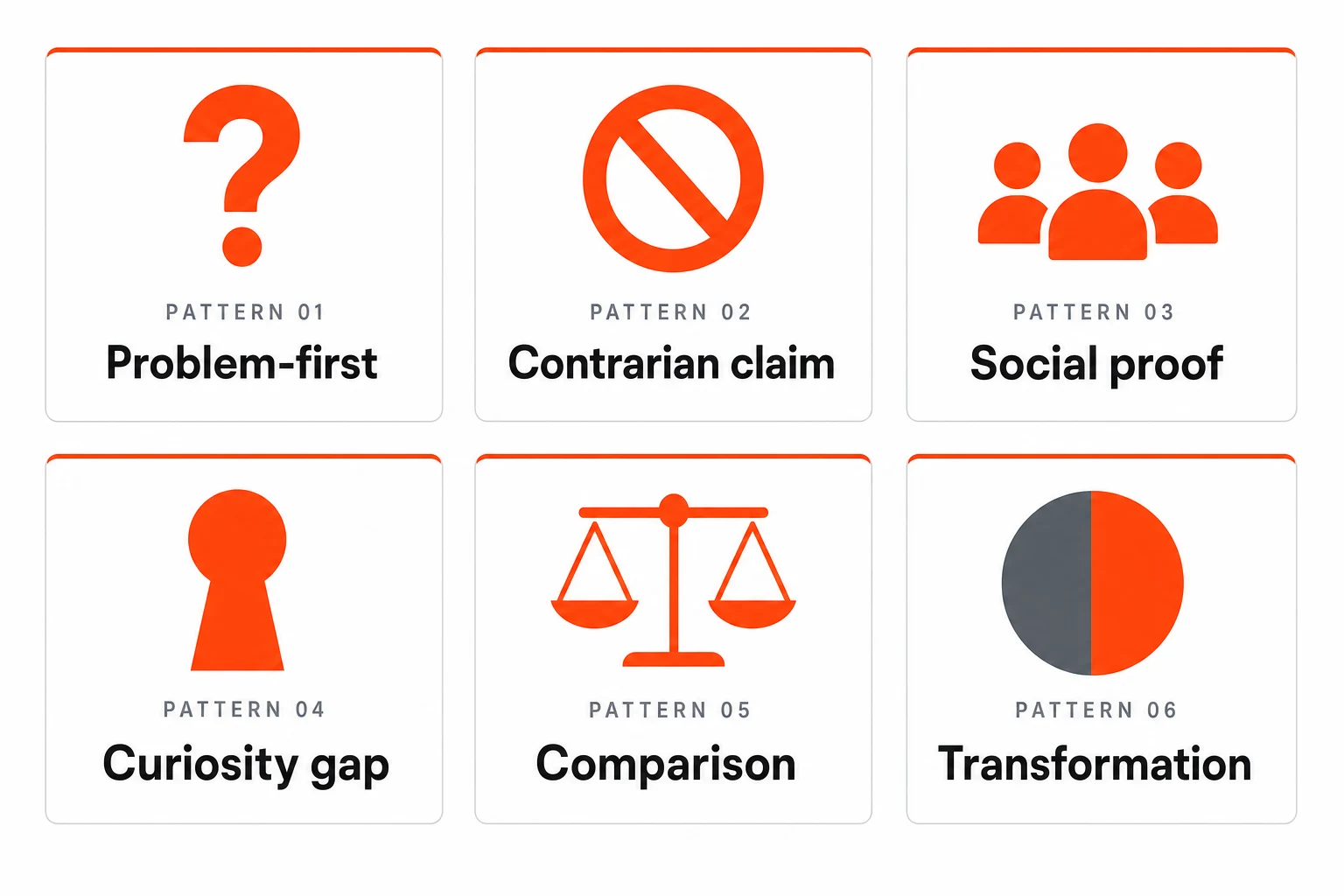 ตารางแสดง 6 Meta Ads hook frameworks — problem-first, contrarian claim, social proof, curiosity gap, comparison และ transformation reveal
