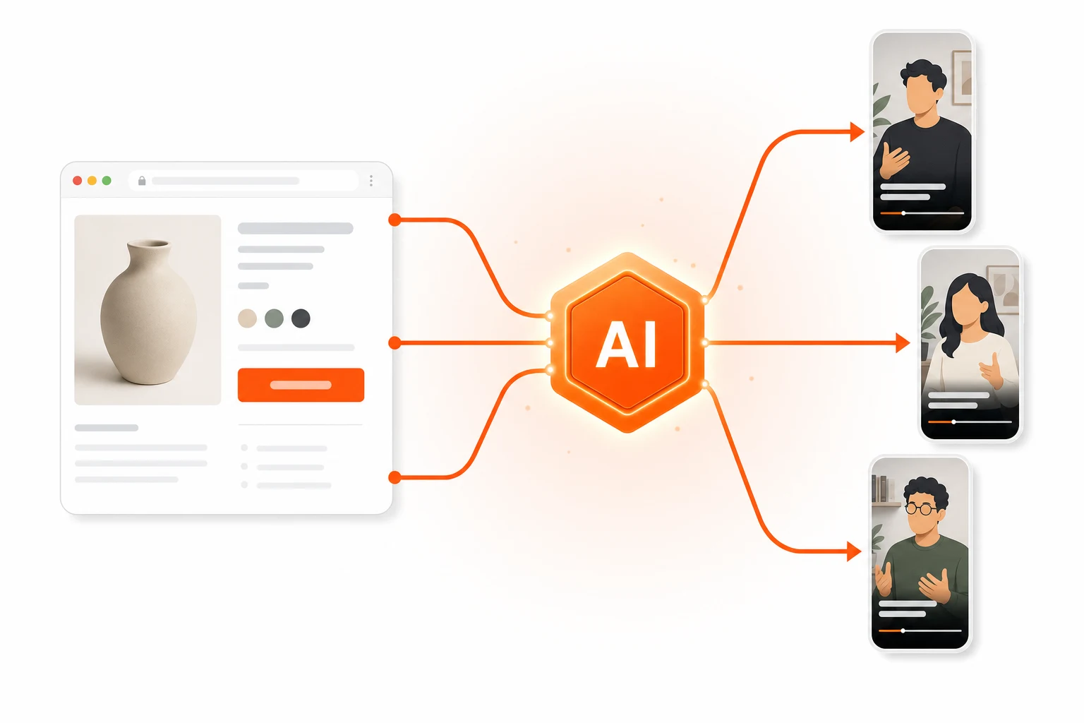 หน้า URL สินค้า Shopify ถูกส่งเข้า AI pipeline แล้วแปลงออกมาเป็นวิดีโอแอดแนวตั้ง 9:16 จำนวนสามตัวสำหรับ TikTok, Reels และ Shorts