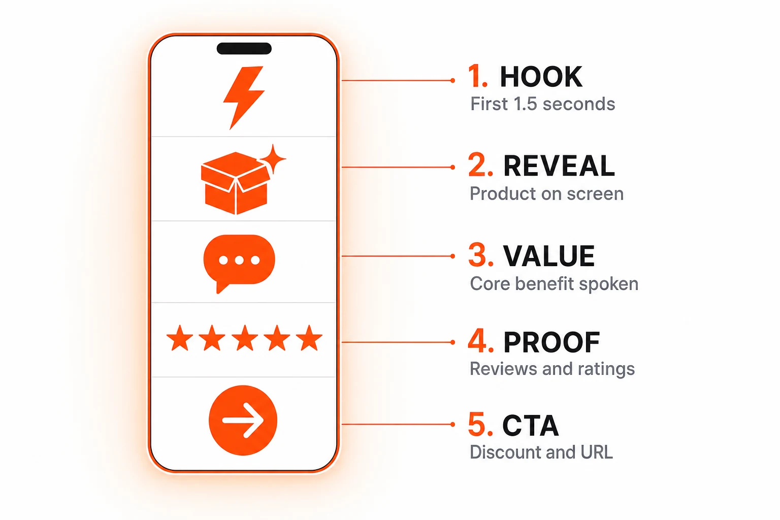 Anatomy ของ Shopify Video Ad — แบ่งออกเป็น 5 ช่วงในเฟรมมือถือแนวตั้ง ประกอบด้วย Hook, Product Reveal, Value Carrier, Social Proof Beat และ CTA