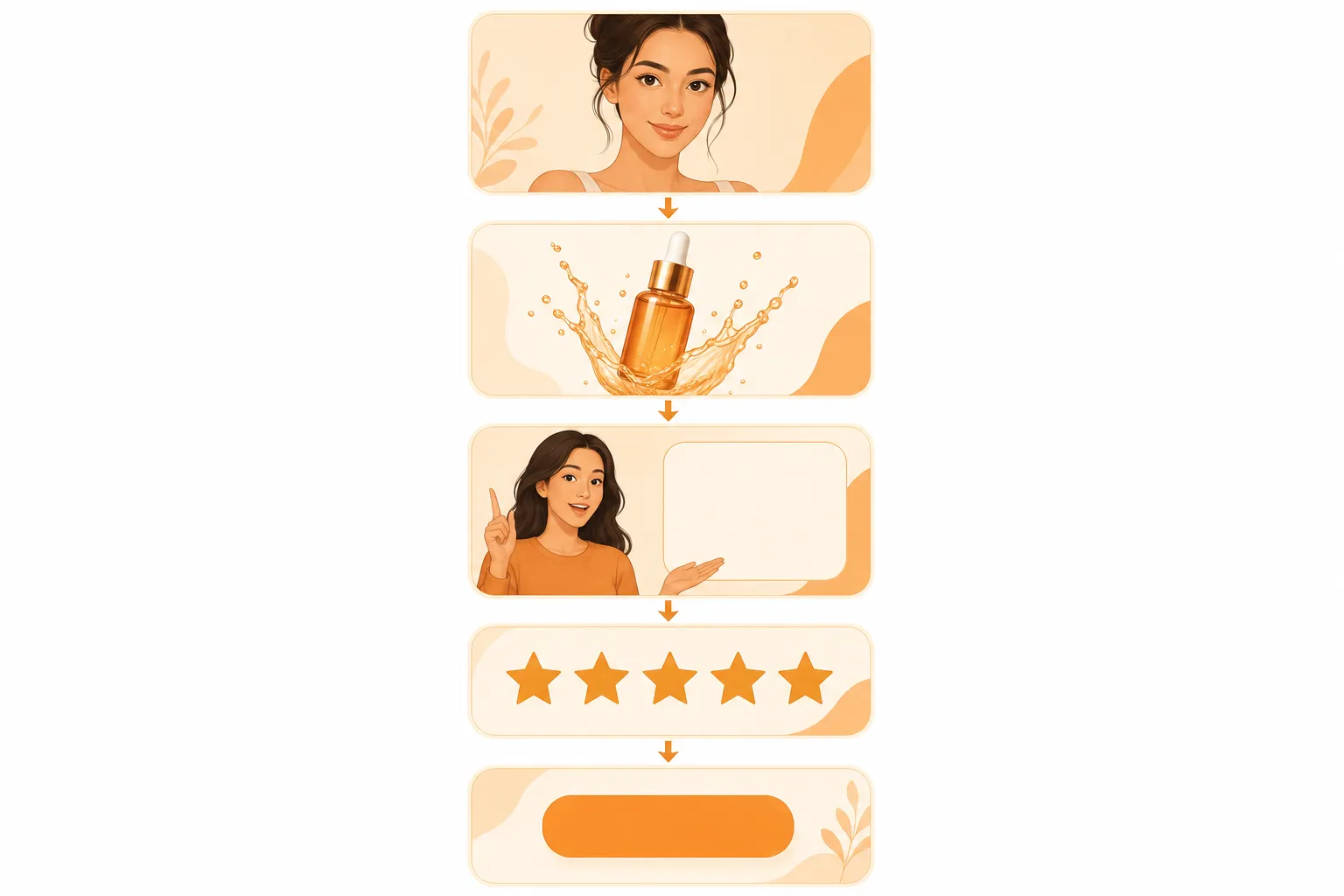 Ein vertikales Storyboard, aufgeteilt in fünf Panels, die durch Pfeile verbunden sind: ein Gesicht, das in die Kamera blickt, eine Produktflasche, die in Bewegung enthüllt wird, eine sprechende Person mit Caption-Bars, Sternformen und die Form eines Call-to-Action-Buttons